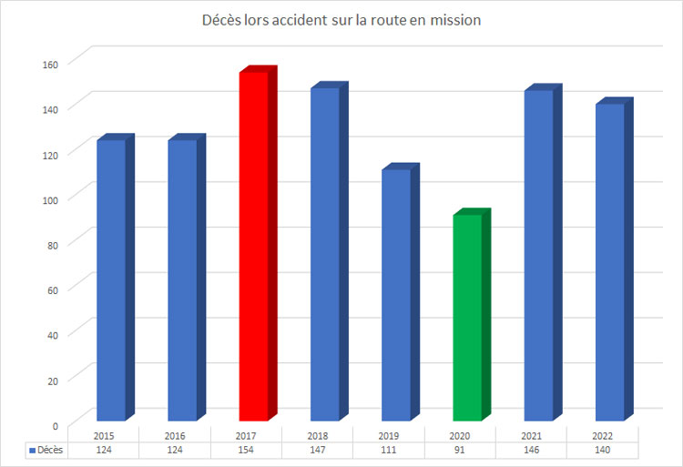 évolution des décès  lors d'un accident de mission - Source bilan de la sécurité routière