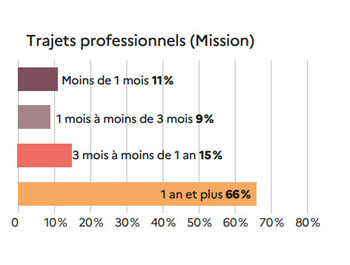 répartition des accidents en fonction de l'ancienneté des salariés - Source Sécurité Routière