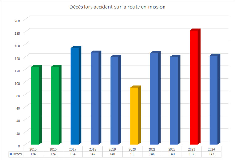 évolution des décès  lors d'un accident de mission - Source bilan de la sécurité routière