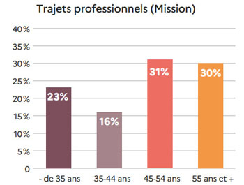 répartition des accidents en fonction de l'âge des salariés - Source Sécurité Routière
