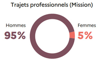 Evolution des décès sur le trajet mission par genre   - Reproduction interdite - Copyright PREV2R