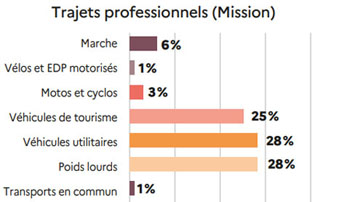 répartition des accidents en fonction du moyen de déplacement des salariés - Source Sécurité Routière