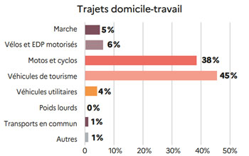 répartition des accidents en fonction du moyen de déplacement des salariés - Source Sécurité Routière