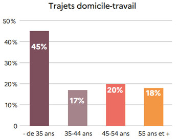répartition des accidents en fonction de l'âge des salariés - Source Sécurité Routière