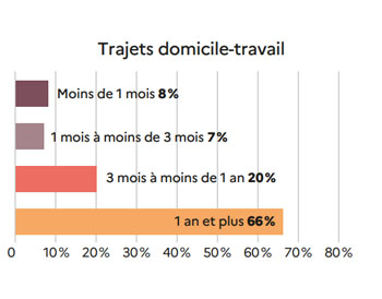 répartition des accidents en fonction de l'ancienneté des salariés - Source Sécurité Routière