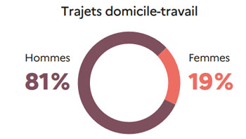 Evolution des décès sur le trajet domicile par genre travail - Reproduction interdite - Copyright PREV2R