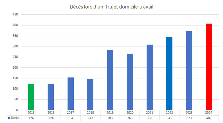 Bilan des décès lors d'un trajet entre le domicile et le lieu d'emploi - copyright PREV2R