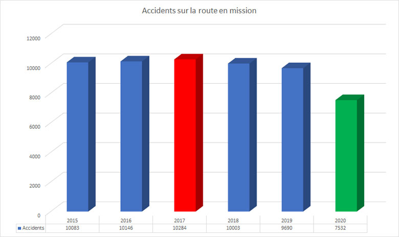 Evolution des accidents de mission sur la route  - Source bilan de la sécurité routière