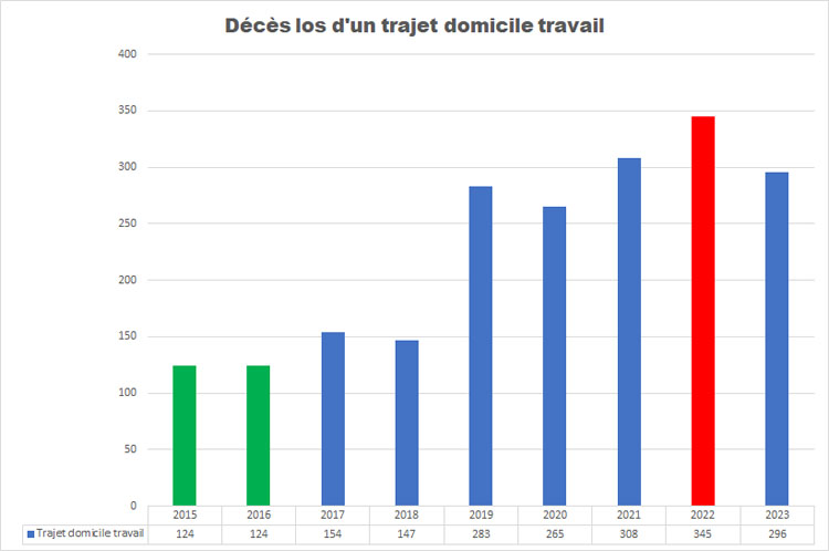 Bilan des décès lors d'un trajet entre le domicile et le lieu d'emploi - copyright PREV2R