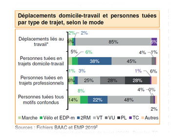 répartition des accidents en fonction des moyens de transport - Source Sécurité Routière