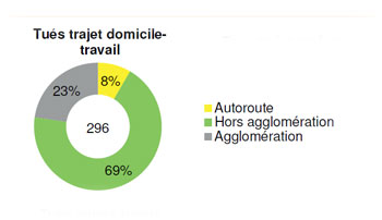 répartition des accidents en fonction des moyens du réseau - Source Sécurité Routière