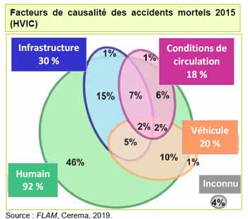 Les facteurs de causalité des accidents de la route- Prev2r