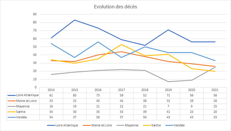 Evolution des décès sur les routes par départements des pays de la loire - Prev2r