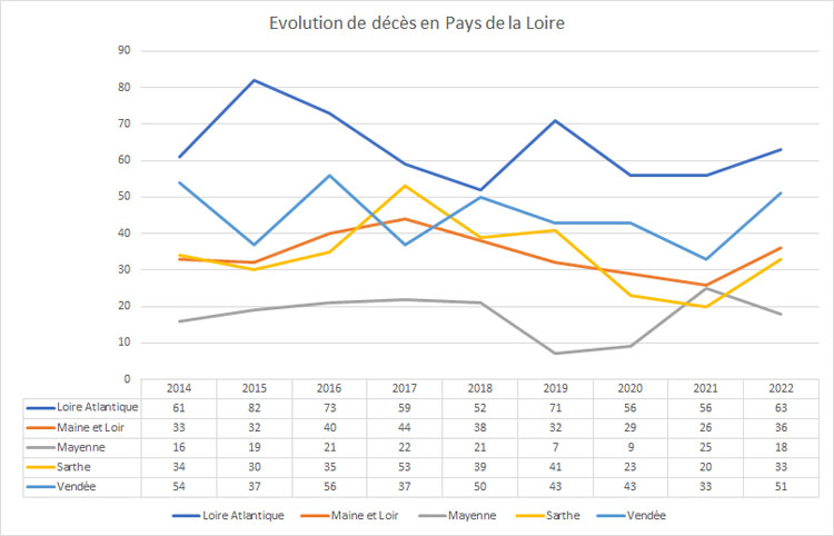 Evolution des décès sur les routes par départements des pays de la loire - Prev2r