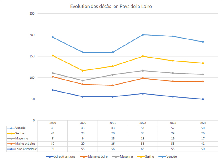 Evolution des décès sur les routes par départements des pays de la loire - Prev2r