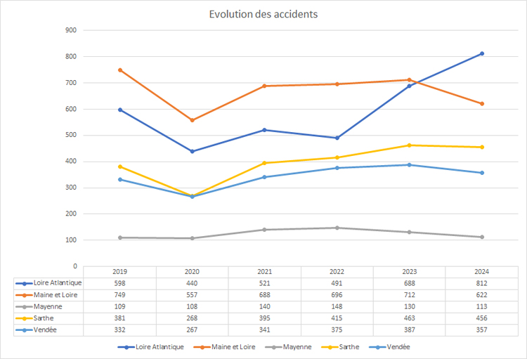 Evolution des accidents sur les routes par départements des pays de la loire - Prev2r
