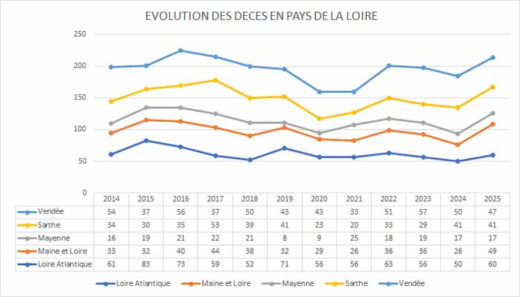 Evolution des accidents sur les routes par départements des pays de la loire - Prev2r