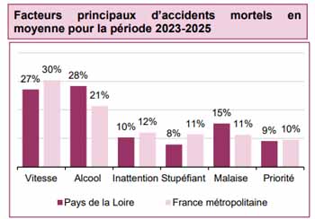 Evolution des décès sur les routes par départements des pays de la loire - Prev2r