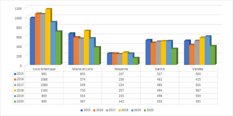 Evolution des invalidations des permis de conduire en Pays de la  Loire - Prev2r