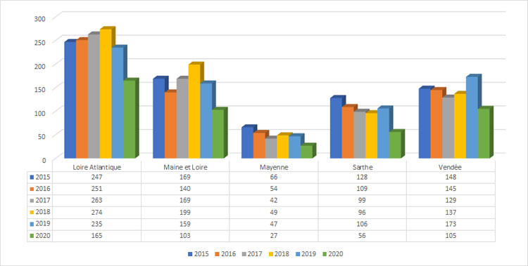 Evolution des invalidations des permis de conduire en Pays de la  Loire - Prev2r
