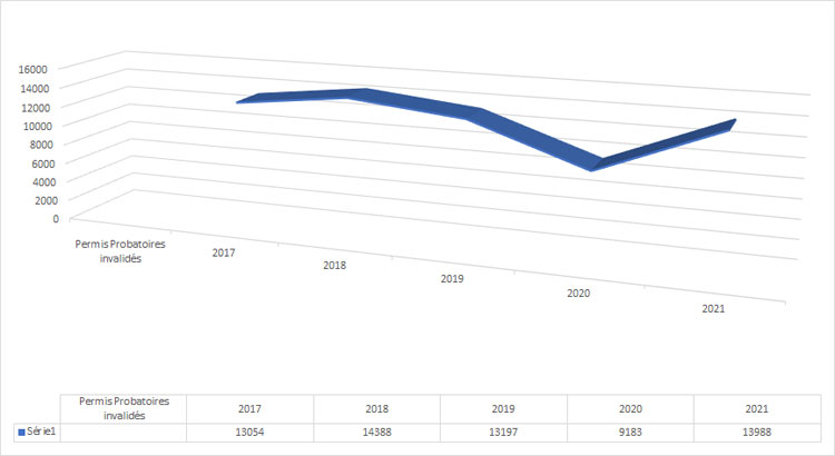 Evolution des invalidations des permis de conduire en Pays de la  Loire - Prev2r