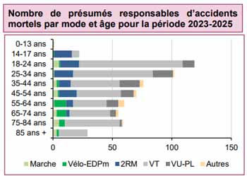 Evolution des décès sur les routes par départements des pays de la loire - Prev2r