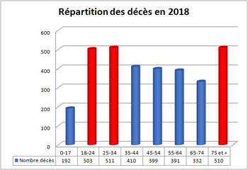 La répartition des décès par tranche d'âge