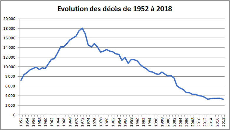 Evolution des décès sur la route entre 1952 et 2018