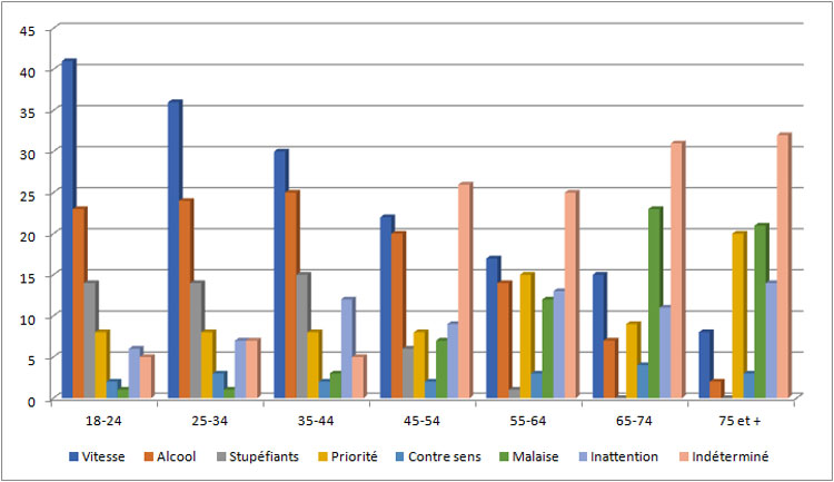 Les causes des accidents différent en fonction de la tranche d'âge impliqué 