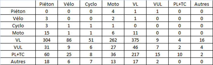 Les collisions entre les types de véhicules en cause