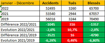 Evolution de l'accidentologie routière pour l'année 2022