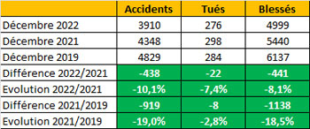 Evolution de l'accidentologie routière  au mois de novembre 2022
