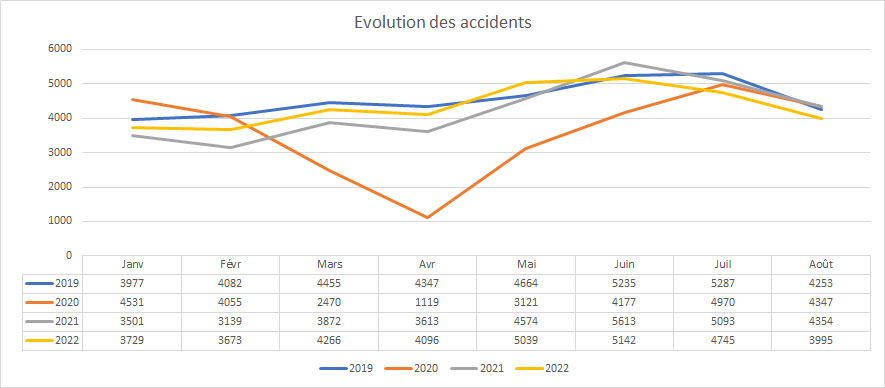 Evolution de l'accidentologie routière  depuis le début de l'année 2022