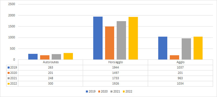 Répartitition des accidents en fonction du réseau  pour l'année 2022