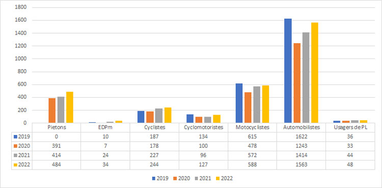 Répartitition des décès en fonction des modes de déplacement pour l'année 2022