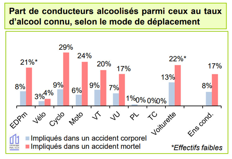 Proportion des conducteurs alcoolisés impliqués dans les accidents de la circulation routière