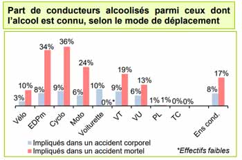 Proportion des conducteurs alcoolisés impliqués dans les accidents de la circulation routière