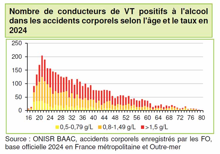 Proportion des conducteurs alcoolisés impliqués dans les accidents de la circulation routière - source bilan sécurité routière 
