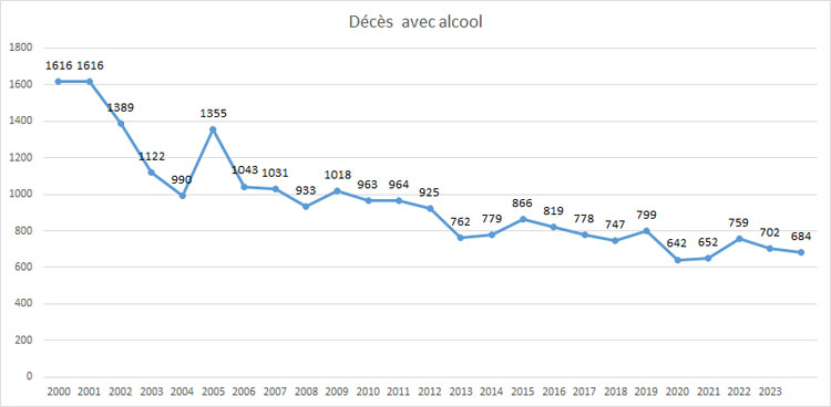 Evolution des décès avec implication de l'alcool