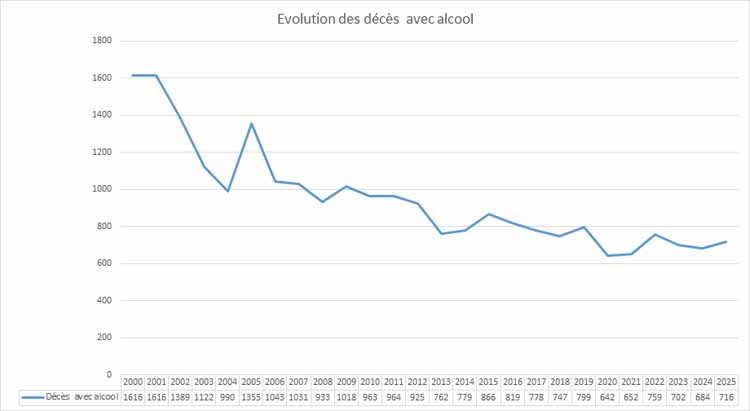 Evolution des décès avec implication de l'alcool
