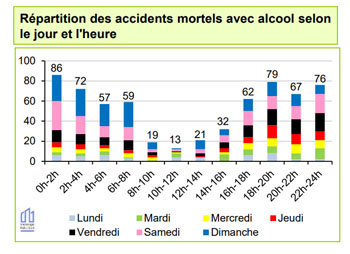 Les heures d'accidents avec implication de l'alcool 