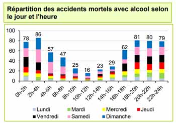 Les heures d'accidents avec implication de l'alcool 