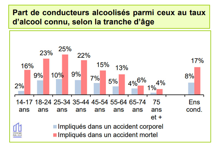 Proportion des conducteurs alcoolisés impliqués dans les accidents de la circulation routière - source bilan sécurité routière 