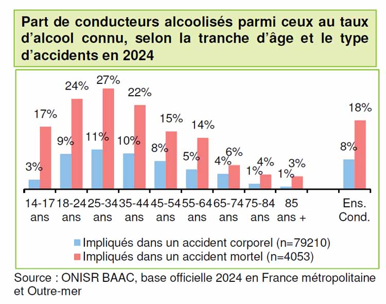 Proportion des conducteurs alcoolisés impliqués dans les accidents de la circulation routière - source bilan sécurité routière 