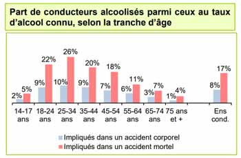 Proportion des conducteurs alcoolisés impliqués dans les accidents de la circulation routière - source bilan sécurité routière 