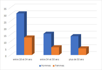 Usage dangereux de l'alcool en fonction de l'âge MIDELCA 2021