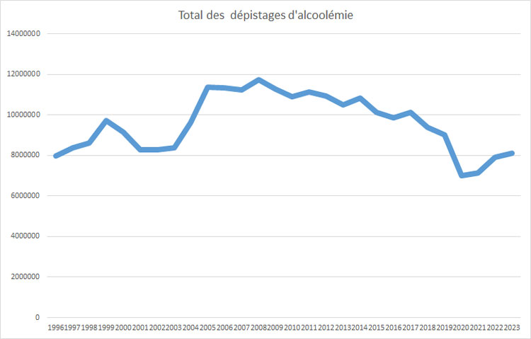 Evolution des dépistages d'alcoolémie par les forces de l'Ordre