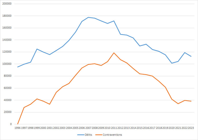 Evolution de la verbalisation de 1996 à 2021