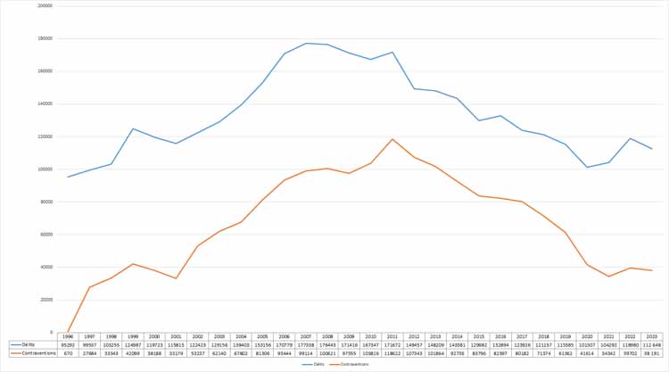 Evolution de la verbalisation des conduites sous empire d'un état alcoolique - Copyright Prev2r