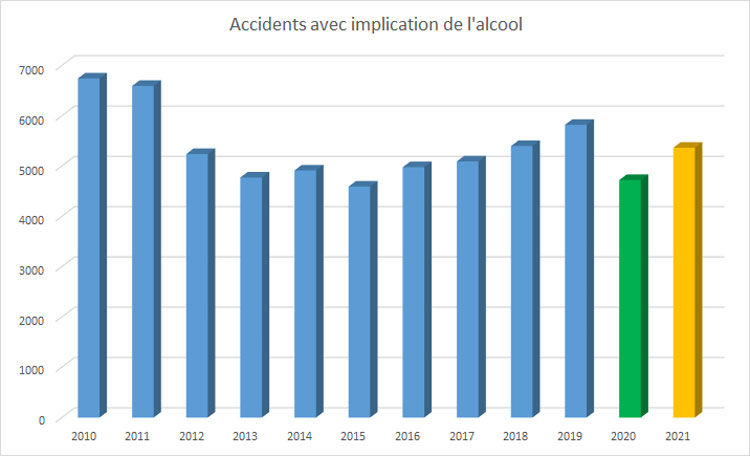 Evolution des accidents avec implication de l'alcool